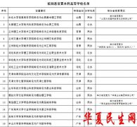 中国发布丨教育部：拟同意33所学院转为本科学校